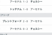 【朗報】冨安加入後のアーセナル…加入前の成績と比べての差が凄いｗｗｗｗｗｗ