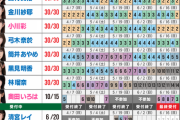 【速報】卒業する清宮、阪口に新たな完売枠が！35th『チャンスは平等』ミーグリ第15次完売表が公開【乃木坂46】