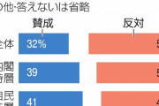 【汚染水】朝日新聞による海洋放出賛否の世論調査が実態と違うとYahoo!ニュースで公開処刑中