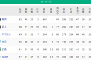 【6/19】●●●●●●●●●●●●●●●●横浜_●●●●●●●●●●●広島_●●●●中日 東京○○○○○○