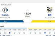 【朗報】交流戦、いきなり日ハム対阪神の日シリ前哨戦が勃発wwwwwwwwwwwwwwwwwwwwwwwwwww