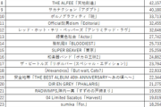 2022年アルバム売上ランキング　10万以上売れたのは○作だけ
