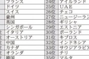 韓国人「日本、観光開発指数が堂々の第1位！！」「韓国は中国に後れを取り第○○位の模様…」