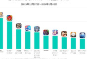 韓国人「2025年日本モバイルゲーム収益ランキング‥世界で唯一『ツムツム』や『モンスト』が上位を占拠する日本独自の特殊な課金文化に驚きの声」