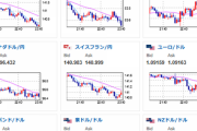 【相場】BOE、ECB政策金利通過で円高の流れ　１ユーロ１４０円台、１ポンド１５７円台　ドル円は１２８円台前半