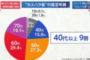 【悲報】カスハラ客の年齢層公開「60代以上が50%」「40代以上が90%」　←　これｗｗｗ