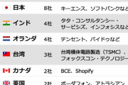 世界100大ICT企業、韓国は2社だけ…米国56社・中国9社・日本8社、インド4社、台湾3社