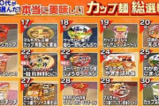 カップヌードル、10代でも人気１位にｗｗｗ