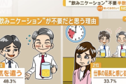 【悲報】職場での飲みニケーション「不要」が半数超え