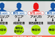 【コロナ】日本「オミクロン株少なくてよかったわ〜」アメリカ「３０万人」日本「・・・え？」