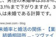 【悲報】30歳～34歳男女の未婚率47.3%ｗｗｗｗｗｗｗｗｗｗ