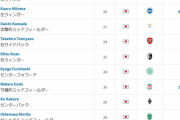 サッカー市場価値ランキング更新　久保と三笘が大幅アップ
