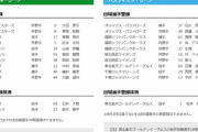 【7/22公示】巨人・鈴木康平、阪神・石井大智、楽天・松井裕樹が特例2023で抹消　阪神・近本、広島・中村奨成、ソフトバンク・アストゥディーヨが一軍登録