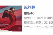 櫻坂46、3rdシングル『流れ弾』二日目売上32,109枚で累計33.5万枚を突破！【デイリーシングルランキング】