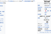 岡本姫奈のWikipediaが作成されて残りが菅原咲月と6期生だけになる