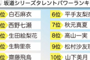 OG含む乃木坂46メンバーが席巻‼『坂道シリーズタレントパワーランキング』がこちら！！！！！