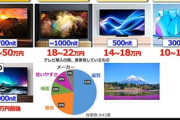 テレビって今は50型でも7万円とかで買えるんだな
