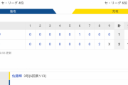 セ･リーグ D 2-1 T[4/12]　阪神、悪夢の逆転負け　泥沼の借金１２　エース西勇好投＆佐藤輝が一発でも勝てず