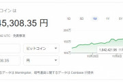 仮想通貨・ビットコイン、184万まで上がるｗｗｗｗｗｗ