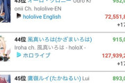 【ホロライブ】次のミリオン達成は…