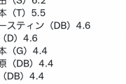 【朗報】巨人･坂本勇人さん、ここ13年くらい球界トップクラスの選手であり続ける！