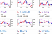 【相場】為替相場にほとんど動き無し　材料出ずほぼ横ばいに