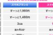 KDDI「AUじゃなくUQモバで20Gで4,000円以下のプランをだそうかなと思ってる」