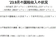 【緊急】韓国「国税収-24.9％」国の財政が崩壊始まる　5ch格言「サムスン滅んだら国滅ぶ」は事実だった模様