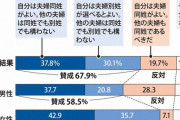 【悲報】20代女の35%が夫婦別姓を希望ｗｗｗｗｗ