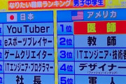 『なりたい職業ランキング』日本とアメリカの“決定的な差”がこちら・・・