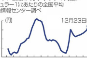 【経済】ガソリン価格１５０円に迫る　年末年始の帰省に痛手