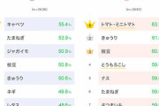 好きな野菜ランキング　男性1位は「キャベツ」、女性1位は？