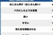 “女性に同じこと言ったら怒られるのに”ショックな言葉も、40～50代男性が「若い女性から傷つけられたこと」【完全版】