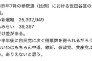 わいわ信者、カンマと小数点の区別ができない「世田谷で2500万人がれいわに投票した！」
