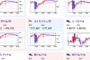 【相場】為替市場は朝のレートチェックを全モしたあと緩やかに円高に　日経平均も再度１０００円安をつける