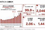楽天Gの1-9月期決算､2084億円の赤字 三木谷氏｢プラチナバンドの設備投資額は10年間で544億円｡これでも十分おつりが出るぐらい｣