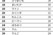 【食】みんな大好き「カレーの具」人気ランキングが決定！ 3位「牛肉」2位「玉ねぎ」、1位は？