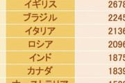【悲報】 韓国、２年連続で１人当たりＧＤＰ３万ドルに低下、日本は４万ドルｗｗｗｗ