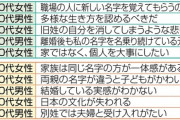 【悲報】日本人の8割、夫婦別姓に反対