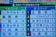 古田の両リーグ順位予想ｗｗｗｗ