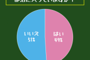 イマドキ高校生の部活動加入率は半数以下！部活に入らない選択が高校生の主流にｗｗｗ
