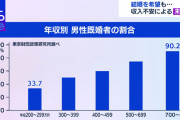 【少子化】「出生数減少」反転のカギは未婚化対策！ 収入と結婚には明確な相関関係も