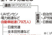 【ｵﾜｯﾀ】民主党大国・愛知が崩壊⇒全トヨタ労働組合連合会（全ト、35万7千人）「立憲民主党議員との連携見直し」