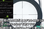 謎の勢力「BF2042とBFV大して人口違わない（ﾆﾁｬｱ…」←セールでバラまかれただけだろ