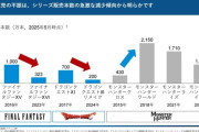 【朗報】ファイナルファンタジー16、累計323万本突破！！！！