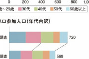 【悲報】パチンコ・パチスロ参加人口が過去最低　10～30代の客が激減しているらしい