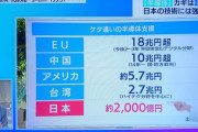 日本「これからは半導体に力を入れる、予算2000億円だ！！」