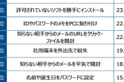 情シス担当者が見たリテラシーゼロな人たち　1位は
