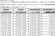 【4割上昇】11月燃料調整費上限撤廃で電気代やばい模様、この電力会社使ってる人は注意