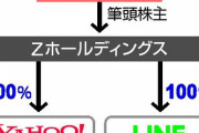 ヤフーとＬＩＮＥ、３月１日に合併へ！ＧＡＦＡを追撃！！！